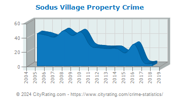 Sodus Village Property Crime