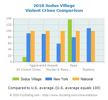Sodus Village Violent Crime vs. State and National Comparison