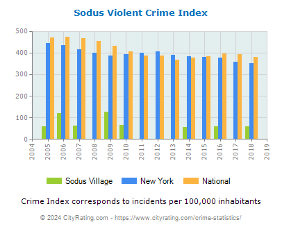 Sodus Village Violent Crime vs. State and National Per Capita