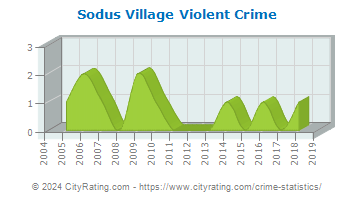 Sodus Village Violent Crime