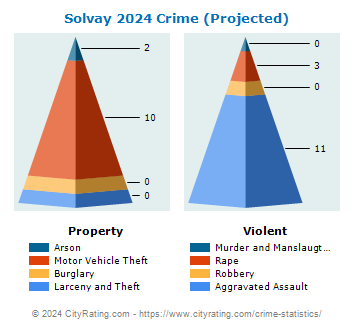 Solvay Village Crime 2024