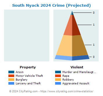 South Nyack Village Crime 2024