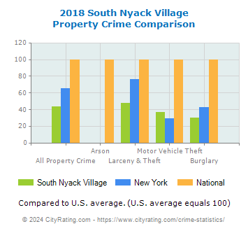 South Nyack Village Property Crime vs. State and National Comparison