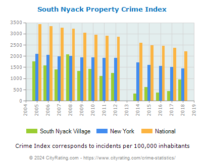 South Nyack Village Property Crime vs. State and National Per Capita