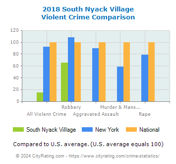 South Nyack Village Violent Crime vs. State and National Comparison