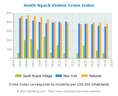 South Nyack Village Violent Crime vs. State and National Per Capita