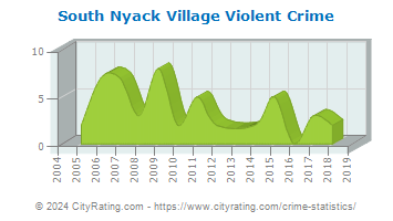 South Nyack Village Violent Crime