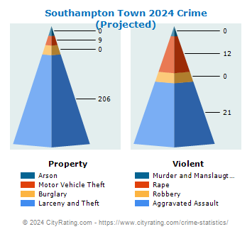 Southampton Town Crime 2024