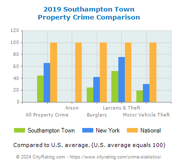 Southampton Town Property Crime vs. State and National Comparison