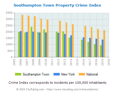 Southampton Town Property Crime vs. State and National Per Capita