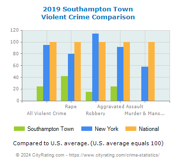 Southampton Town Violent Crime vs. State and National Comparison