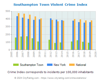 Southampton Town Violent Crime vs. State and National Per Capita