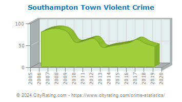 Southampton Town Violent Crime