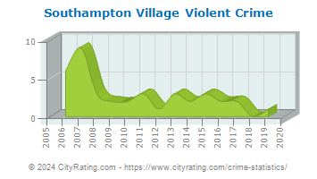 Southampton Village Violent Crime