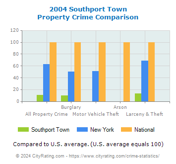 Southport Town Property Crime vs. State and National Comparison