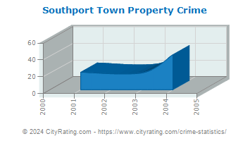Southport Town Property Crime