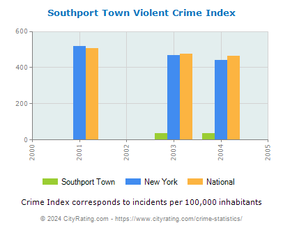 Southport Town Violent Crime vs. State and National Per Capita