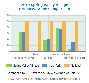 Spring Valley Village Property Crime vs. State and National Comparison