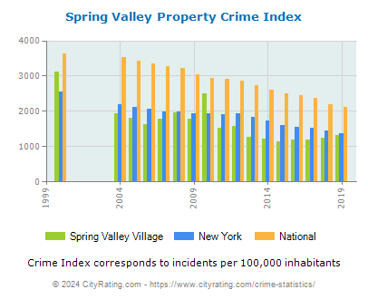Spring Valley Village Property Crime vs. State and National Per Capita