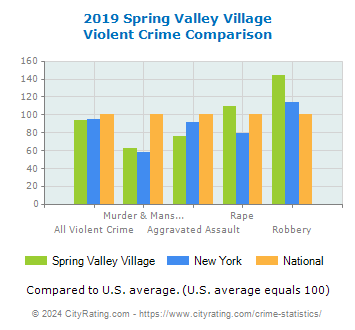 Spring Valley Village Violent Crime vs. State and National Comparison