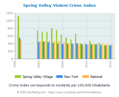 Spring Valley Village Violent Crime vs. State and National Per Capita