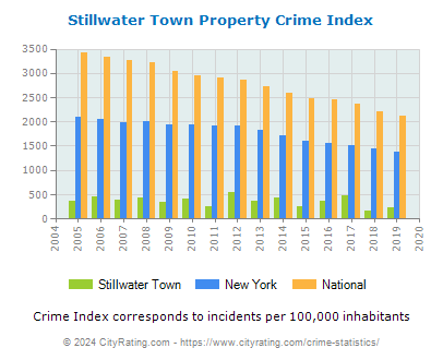 Stillwater Town Property Crime vs. State and National Per Capita