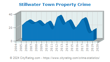 Stillwater Town Property Crime