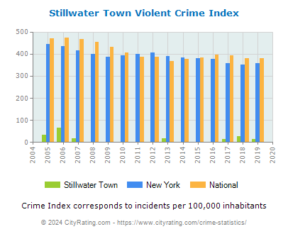 Stillwater Town Violent Crime vs. State and National Per Capita
