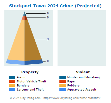 Stockport Town Crime 2024
