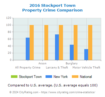 Stockport Town Property Crime vs. State and National Comparison