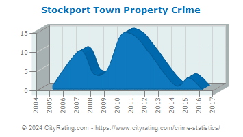 Stockport Town Property Crime