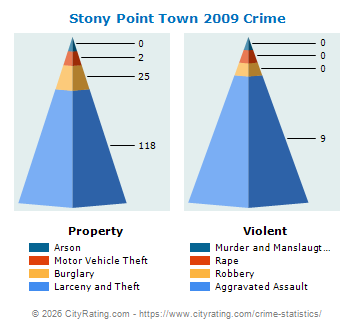 Stony Point Town Crime Statistics: New York (NY) - CityRating.stony point town 