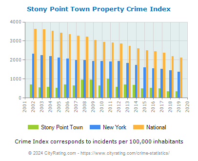Stony Point Town Property Crime vs. State and National Per Capita