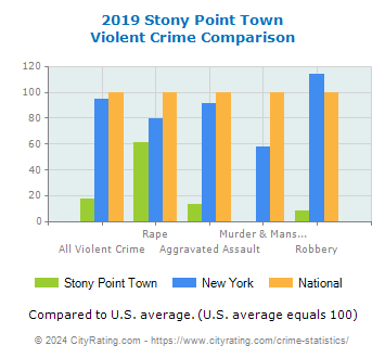 Stony Point Town Violent Crime vs. State and National Comparison
