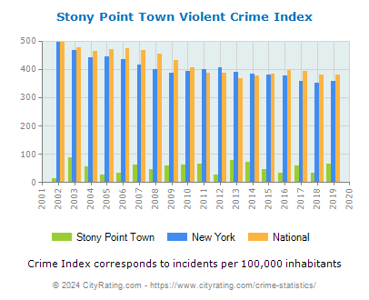 Stony Point Town Violent Crime vs. State and National Per Capita