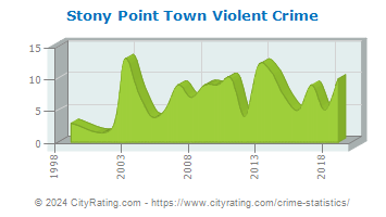 Stony Point Town Violent Crime