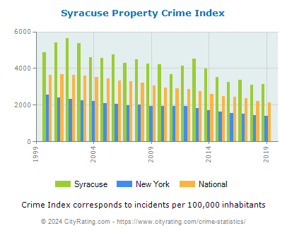 Syracuse Property Crime vs. State and National Per Capita
