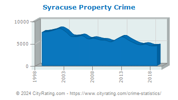 Syracuse Property Crime