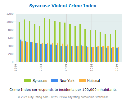 crime syracuse york statistics cityrating report
