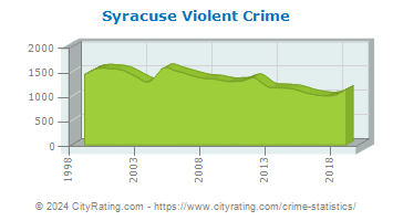 Syracuse Violent Crime