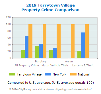 Tarrytown Village Property Crime vs. State and National Comparison