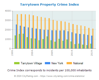 Tarrytown Village Property Crime vs. State and National Per Capita