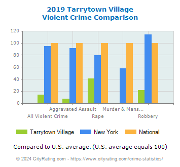 Tarrytown Village Violent Crime vs. State and National Comparison