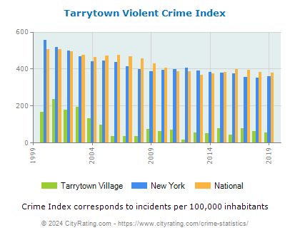 Tarrytown Village Violent Crime vs. State and National Per Capita
