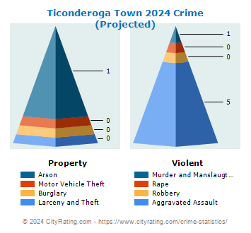 Ticonderoga Town Crime 2024
