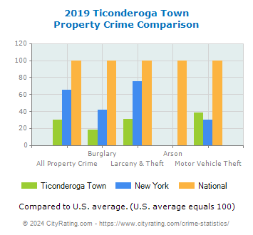 Ticonderoga Town Property Crime vs. State and National Comparison
