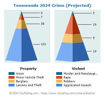 Tonawanda Crime 2024