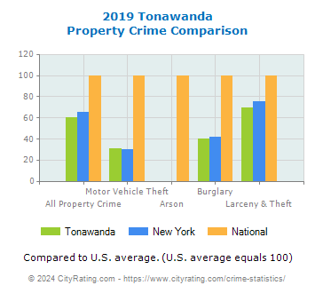 Tonawanda Property Crime vs. State and National Comparison
