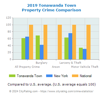 Tonawanda Town Property Crime vs. State and National Comparison
