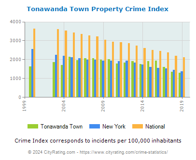 Tonawanda Town Property Crime vs. State and National Per Capita